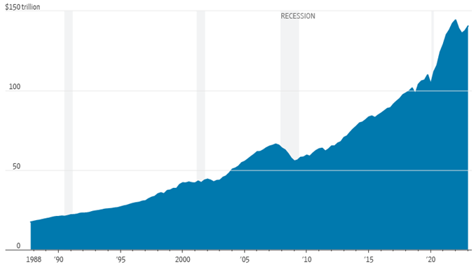 [Market Update] - US Households Net Worth July 2023 | The Retirement Planning Group