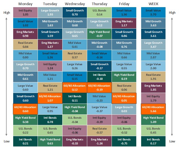 [Market Update] - Asset Class Performance 090123 | The Retirement Planning Group