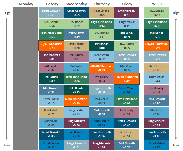 [Market Update] - Asset Class Performance 090823 | The Retirement Planning Group