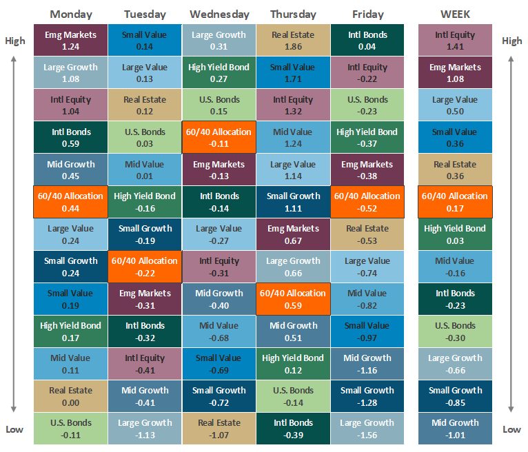 [Market Update] - Asset Class Performance 091523 | The Retirement Planning Group