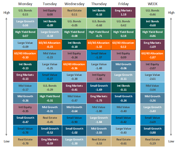 [Market Update] - Asset Class Performance 092223 | The Retirement Planning Group