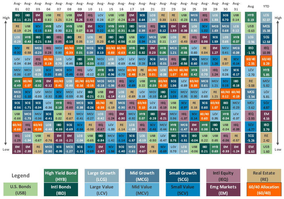 [Market Update] - Asset Class Performance August 2023 | The Retirement Planning Group