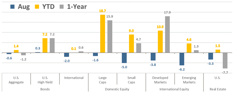 [Market Update] - Asset Class Total Returns August 2023 | The Retirement Planning Group