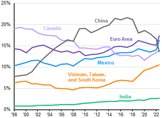 [Market Update] - China is No Longer the US's Largest Source of Imports August 2023 | The Retirement Planning Group