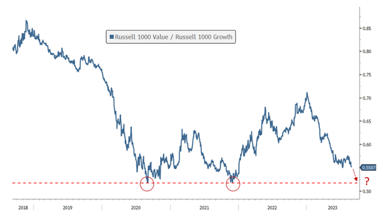 [Market Update] - Disparity Between Value and Growth August 2023 | The Retirement Planning Group