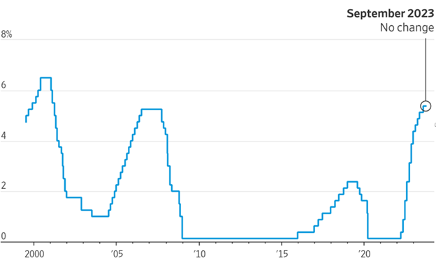 [Market Update] - Federal Funds Rate Target 092223 | The Retirement Planning Group