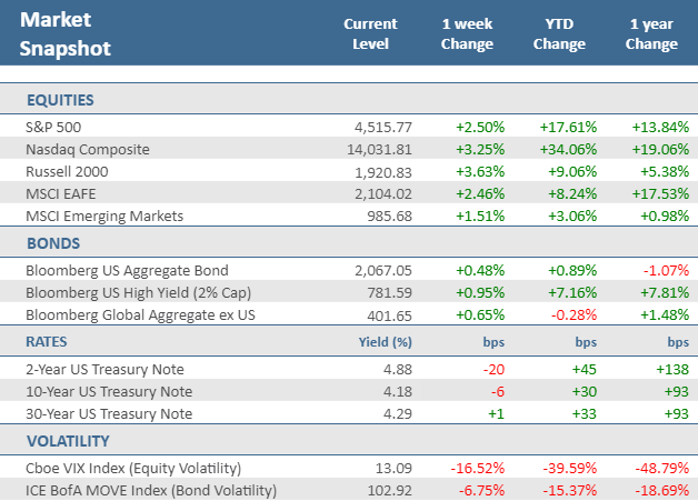 [Market Update] - Market Snapshot 090123 | The Retirement Planning Group