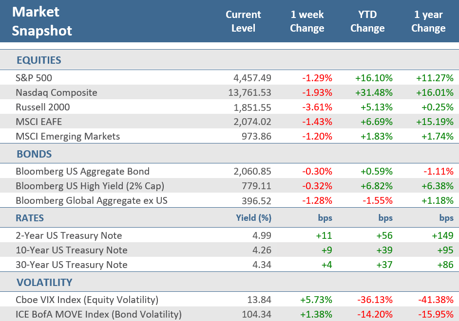 [Market Update] - Market Snapshot 090823 | The Retirement Planning Group