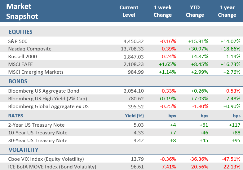 [Market Update] - Market Snapshot 091523 | The Retirement Planning Group