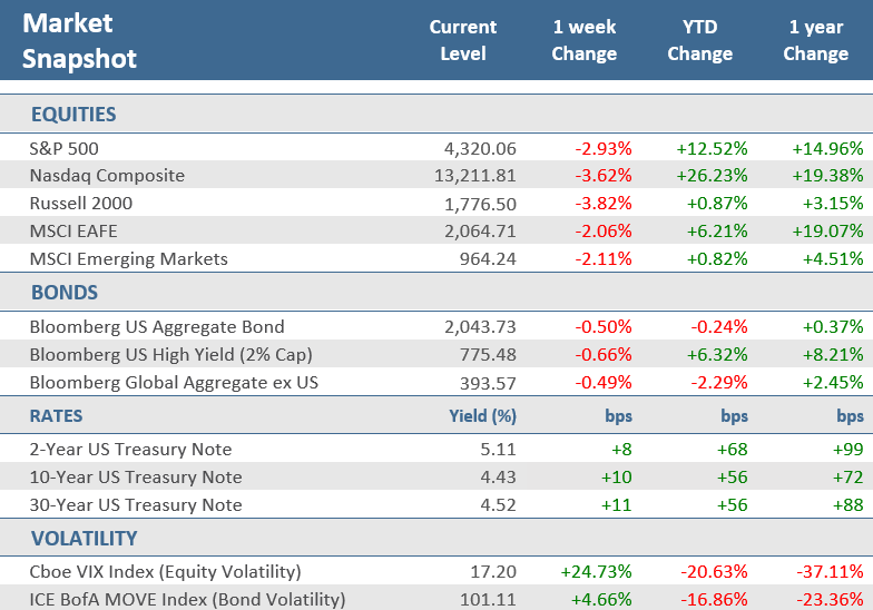 [Market Update] - Market Snapshot 092223 | The Retirement Planning Group