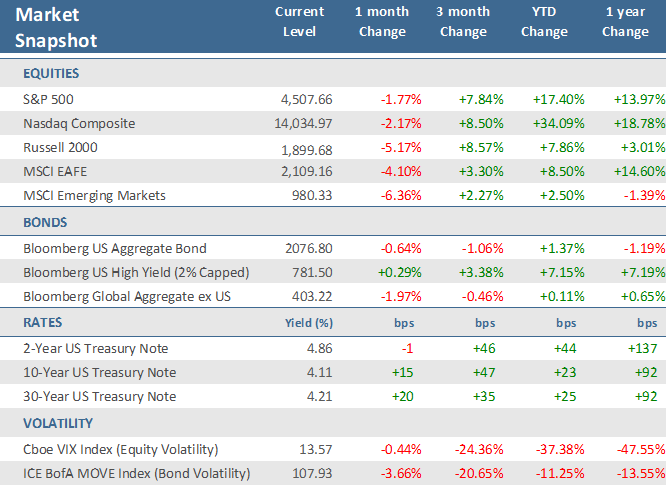 [Market Update] - Market Snapshot August 2023 | The Retirement Planning Group