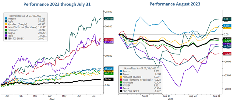 [Market Update] - SP 500 & Magnificent 7 Year August 2023 | The Retirement Planning Group
