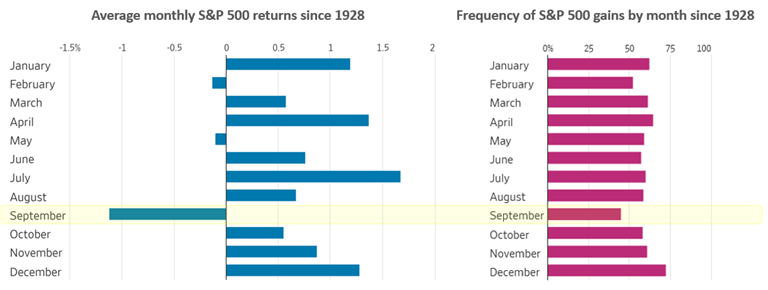 [Market Update] - September is Historically the Worst August 2023 | The Retirement Planning Group