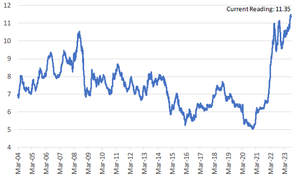 [Market Update] - The Bespoke MORTGAS Index August 2023 | The Retirement Planning Group