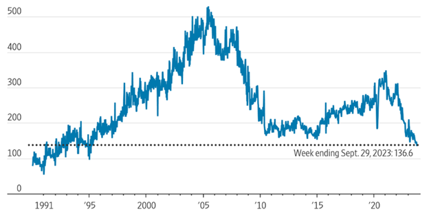 [Market Update] - 23-Year High in Mortgage Rates 100623 | The Retirement Planning Group