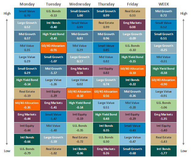 [Market Update] - Asset Class Performance 092923 | The Retirement Planning Group