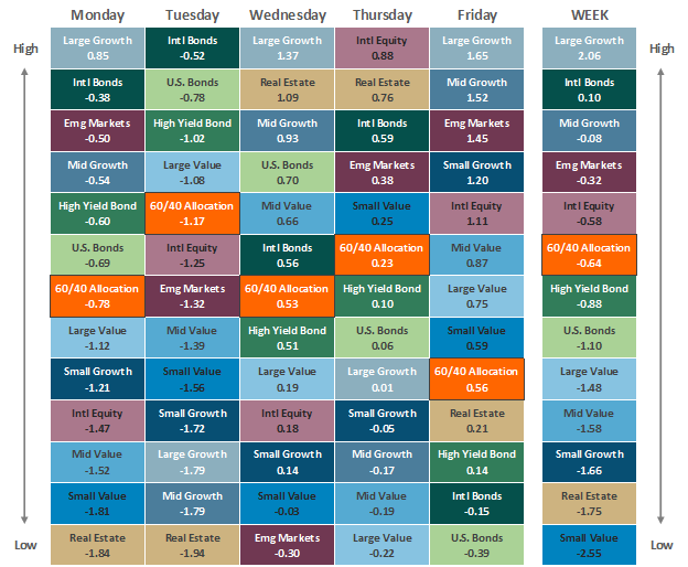 [Market Update] - Asset Class Performance 100623 | The Retirement Planning Group