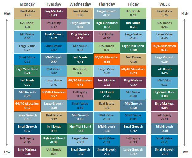 [Market Update] - Asset Class Performance 101323 | The Retirement Planning Group