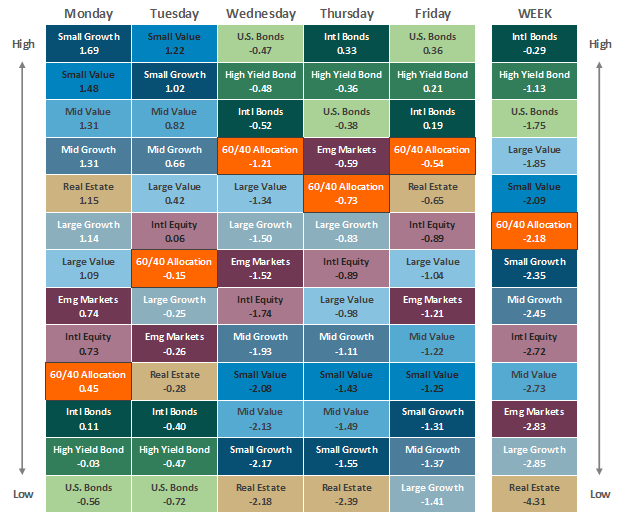 [Market Update] - Asset Class Performance 102023 | The Retirement Planning Group