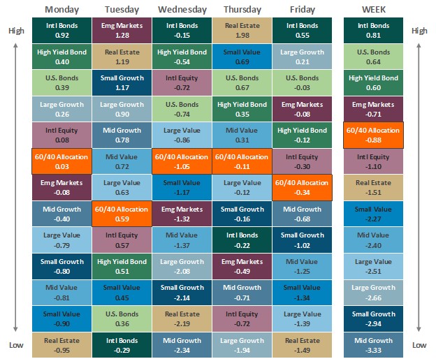 [Market Update] - Asset Class Performance 102723 | The Retirement Planning Group
