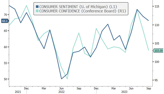 [Market Update] - Consumer Sentiment and Confidence 092923 | The Retirement Planning Group