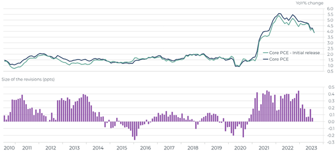 [Market Update] - Core PCE consistently revised upwards 102723 | The Retirement Planning Group