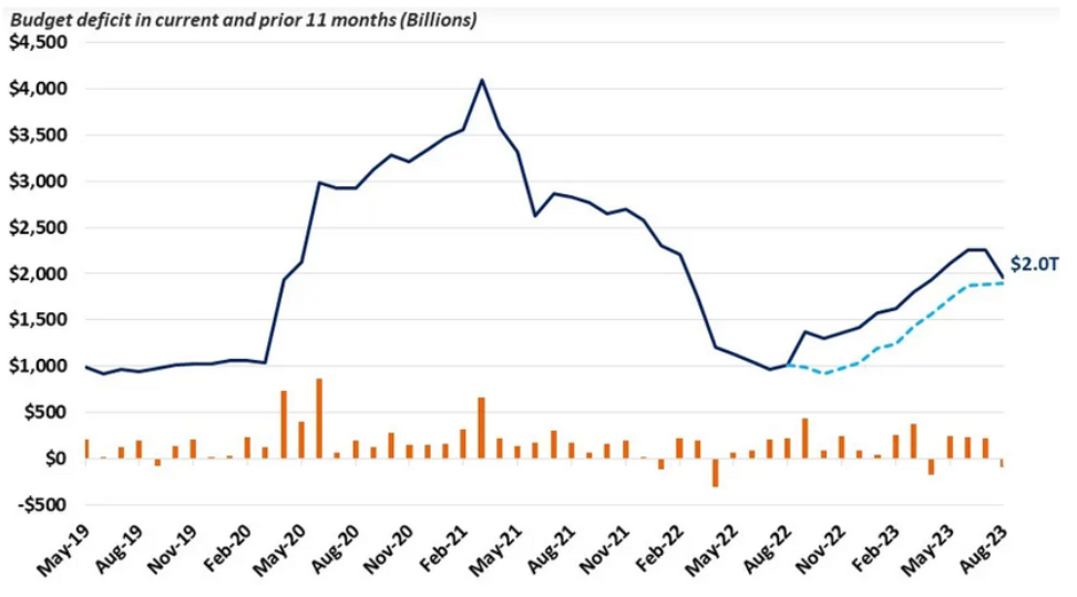 [Market Update] - Deficit Swells to $2.0 Trillion Over Past Year_update September 2023 | The Retirement Planning Group