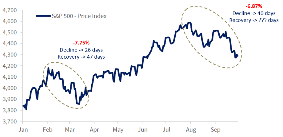[Market Update] - Just the second S&P 500 Pullback (-5%) in 2023_update September 2023 | The Retirement Planning Group