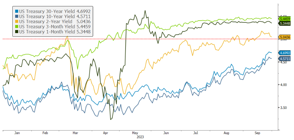 [Market Update] - Long Bonds to Short Bonds_update September 2023 | The Retirement Planning Group