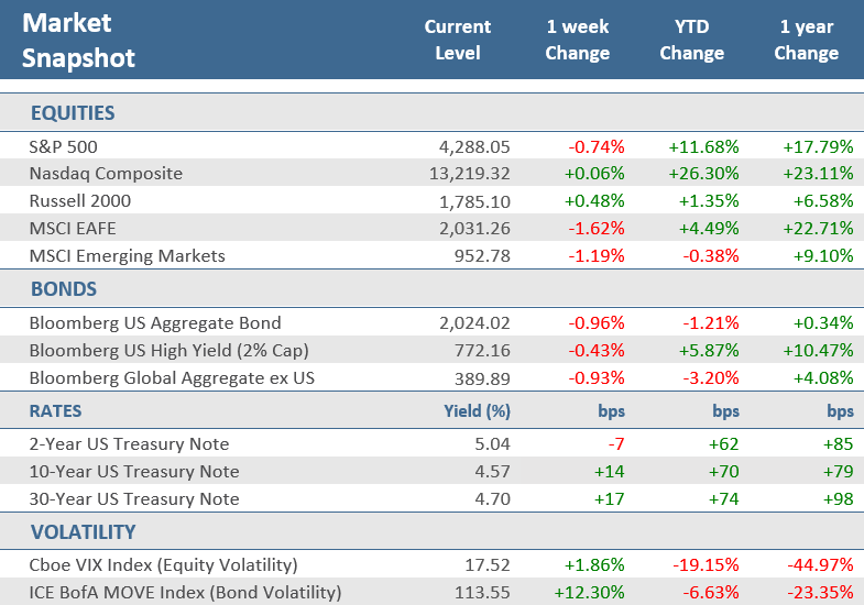 [Market Update] - Market Snapshot 092923 | The Retirement Planning Group
