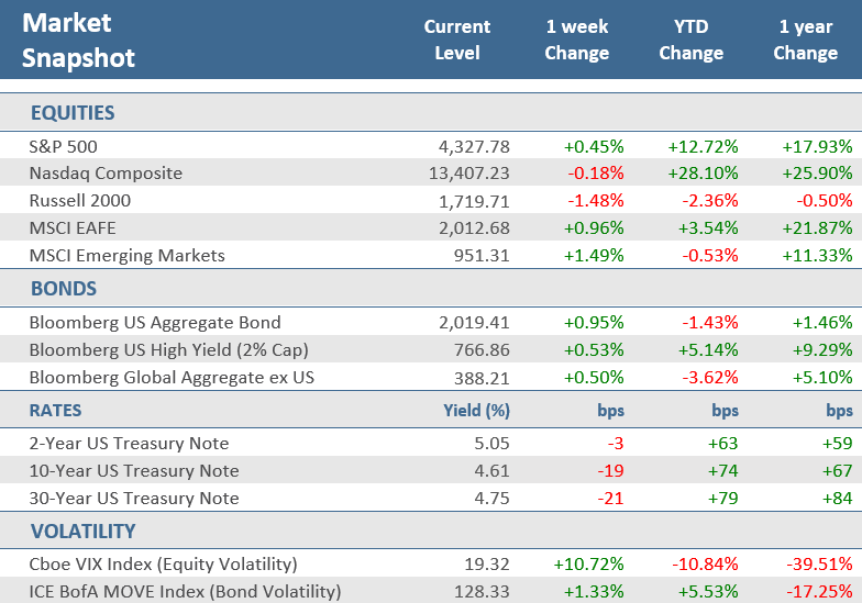 [Market Update] - Market Snapshot 101323 | The Retirement Planning Group