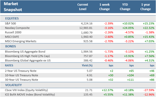 [Market Update] - Market Snapshot 102023 | The Retirement Planning Group