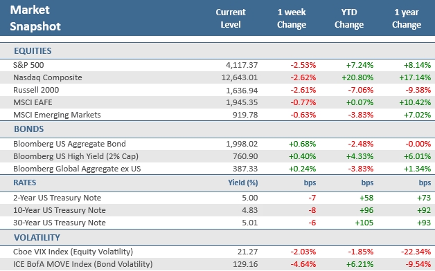 [Market Update] - Market Snapshot 102723 | The Retirement Planning Group