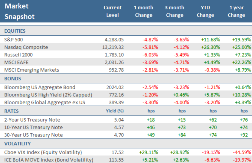 [Market Update] - Market Snapshot_update September 2023 | The Retirement Planning Group