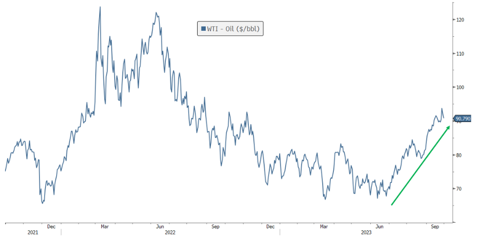 [Market Update] - Oil Prices are at their Highest Level Since August 2022_update September 2023 | The Retirement Planning Group