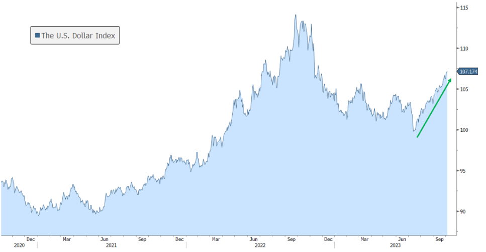 [Market Update] - The US Dollar Index is at its Highest Level Since November 2022_update September 2023 | The Retirement Planning Group