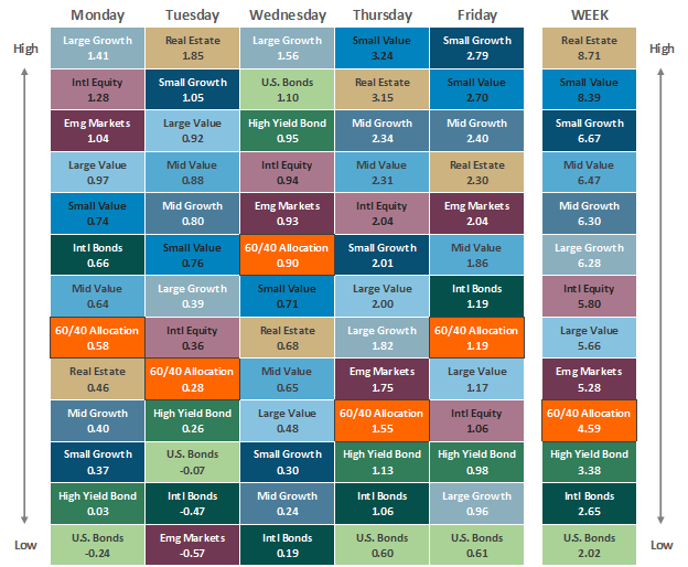 [Market Update] - Asset Class Performance 110323 | The Retirement Planning Group