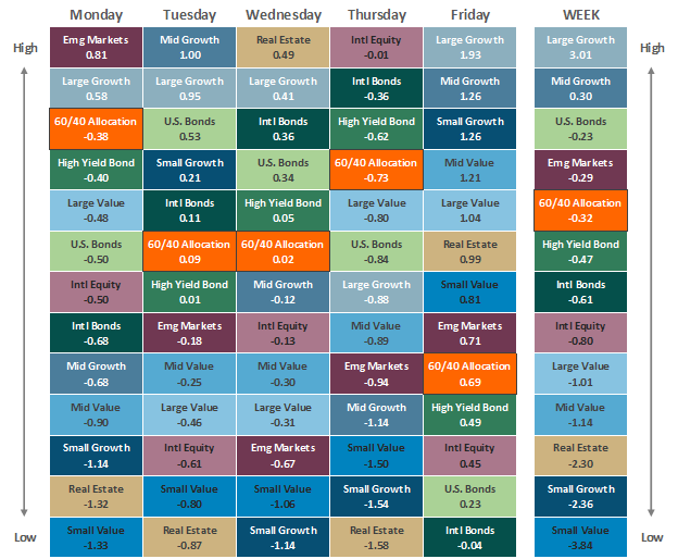 [Market Update] - Asset Class Performance 111023 | The Retirement Planning Group