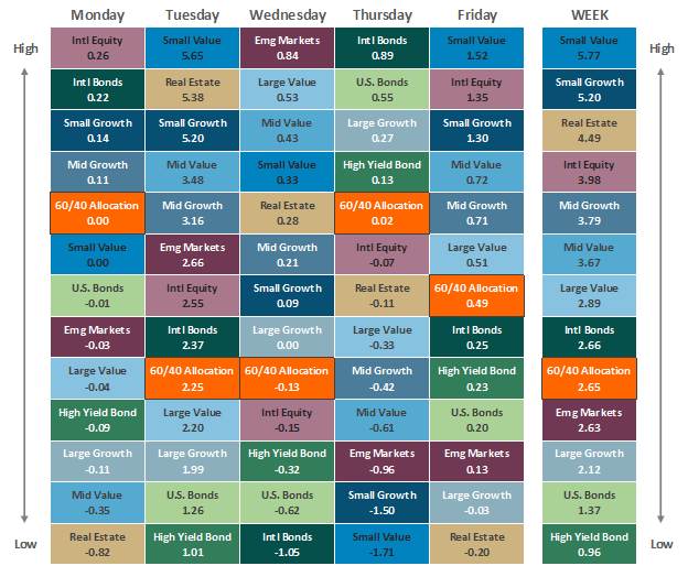 [Market Update] - Asset Class Performance 111723 | The Retirement Planning Group