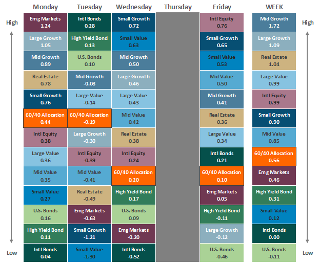 [Market Update] - Asset Class Performance 112423 | The Retirement Planning Group