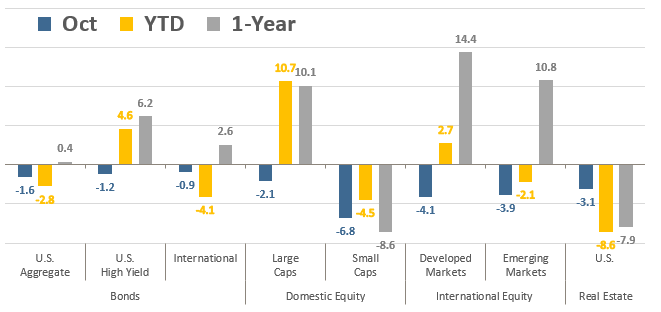 [Market Update] - Asset Class Total Returns October 2023 | The Retirement Planning Group