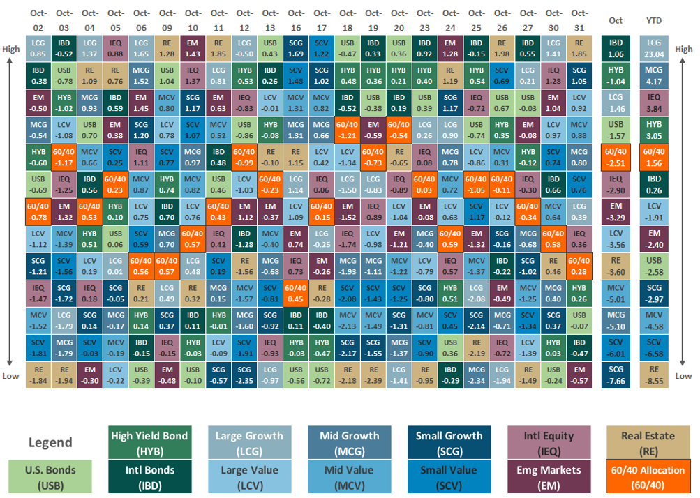 [Market Update] - Asset Class performance October 2023 | The Retirement Planning Group