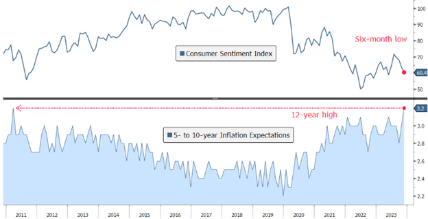 [Market Update] - Consumers Sentiment Sinks 111023 | The Retirement Planning Group
