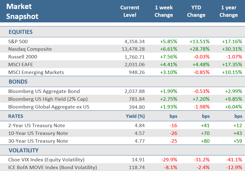 [Market Update] - Market Snapshot 110323 | The Retirement Planning Group