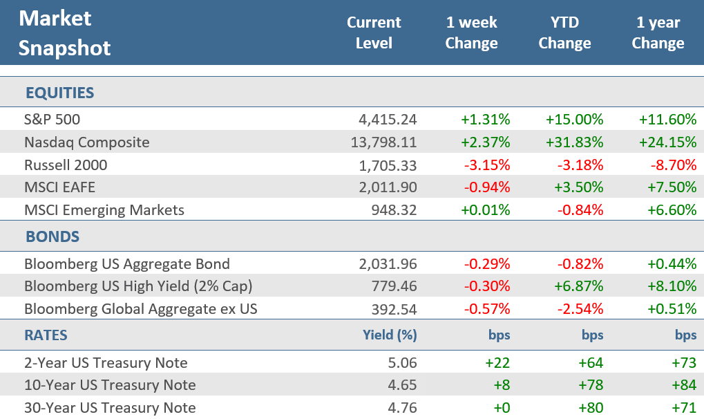 [Market Update] - Market Snapshot 111023 | The Retirement Planning Group
