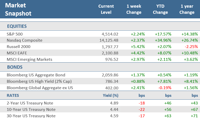 [Market Update] - Market Snapshot 111723 | The Retirement Planning Group