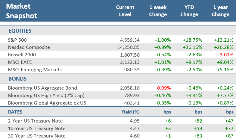 [Market Update] - Market Snapshot 112423 | The Retirement Planning Group