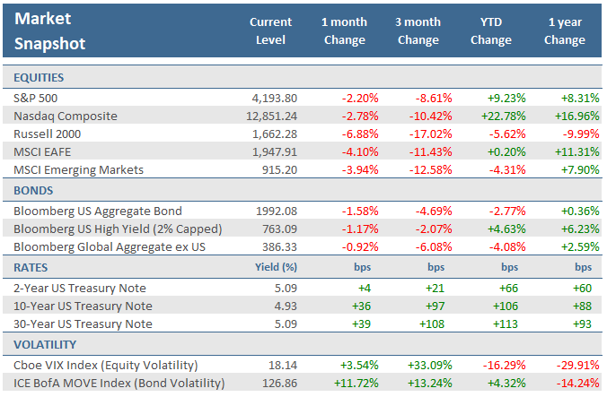 [Market Update] - Market Snapshot October 2023 | The Retirement Planning Group