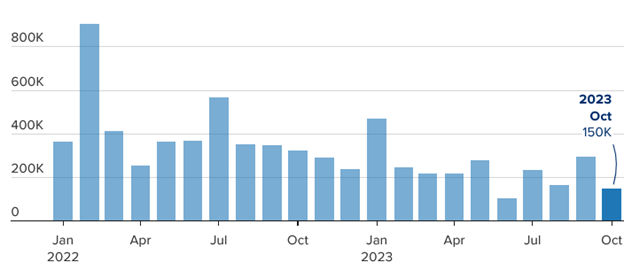 [Market Update] - Monthly Job Creation in the US 110323 | The Retirement Planning Group