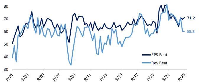 [Market Update] - Percent of Companies Beating Earnings October 2023_update | The Retirement Planning Group